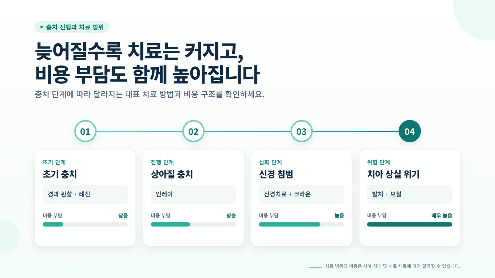 치아 신경치료 비용